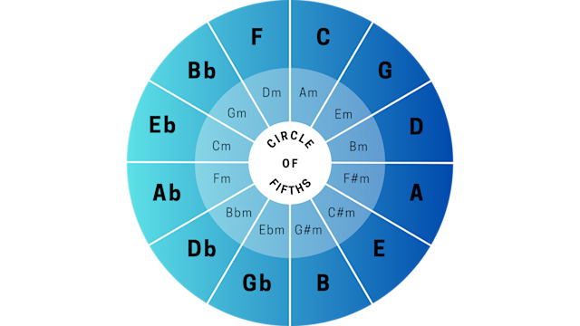 Circle of fifths