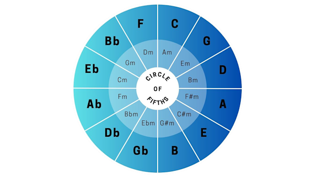 Circle of fifth
