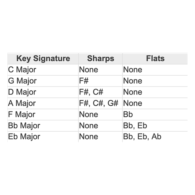 A table of key signatures to help identify a song's key and scale